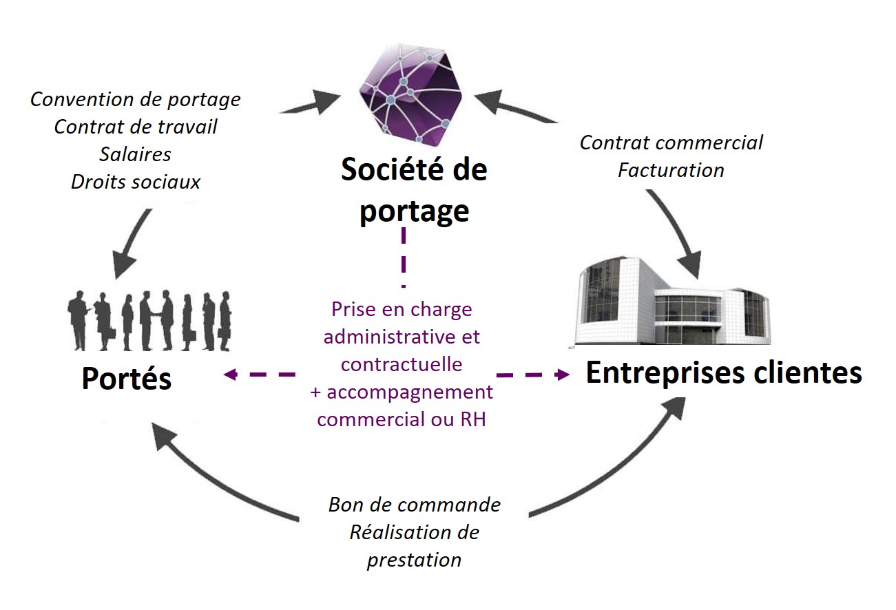 Notre offre de portage salarial